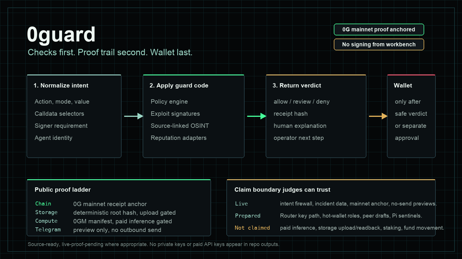 0guard proof architecture diagram